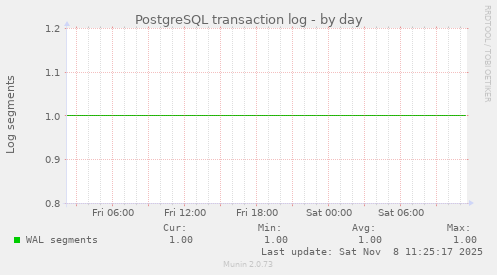 PostgreSQL transaction log