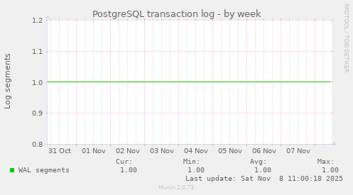 PostgreSQL transaction log