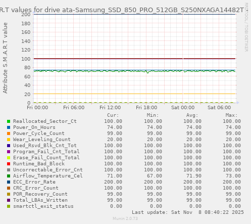 S.M.A.R.T values for drive ata-Samsung_SSD_850_PRO_512GB_S250NXAGA14482T