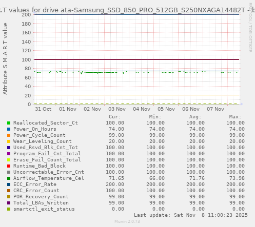 S.M.A.R.T values for drive ata-Samsung_SSD_850_PRO_512GB_S250NXAGA14482T