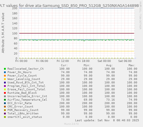 S.M.A.R.T values for drive ata-Samsung_SSD_850_PRO_512GB_S250NXAGA14489B