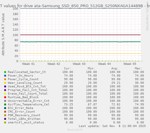 S.M.A.R.T values for drive ata-Samsung_SSD_850_PRO_512GB_S250NXAGA14489B