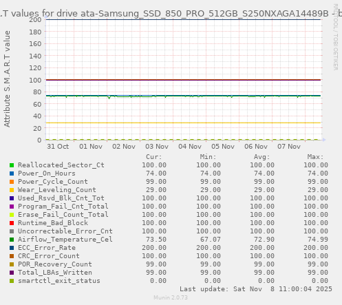 S.M.A.R.T values for drive ata-Samsung_SSD_850_PRO_512GB_S250NXAGA14489B