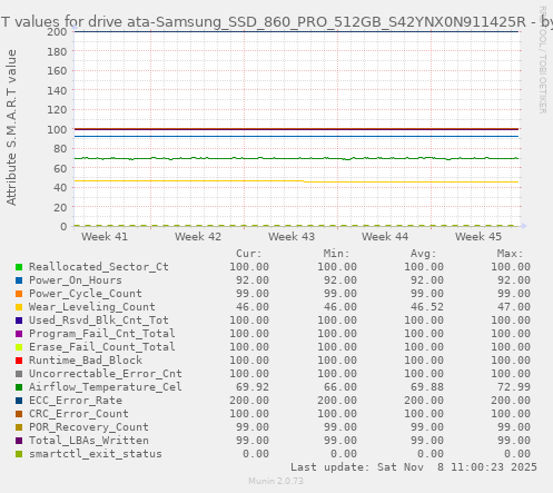 S.M.A.R.T values for drive ata-Samsung_SSD_860_PRO_512GB_S42YNX0N911425R