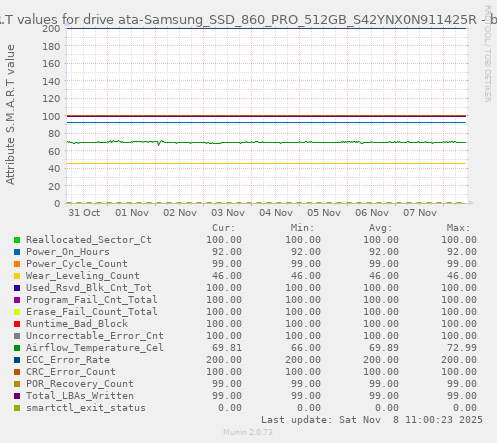 S.M.A.R.T values for drive ata-Samsung_SSD_860_PRO_512GB_S42YNX0N911425R