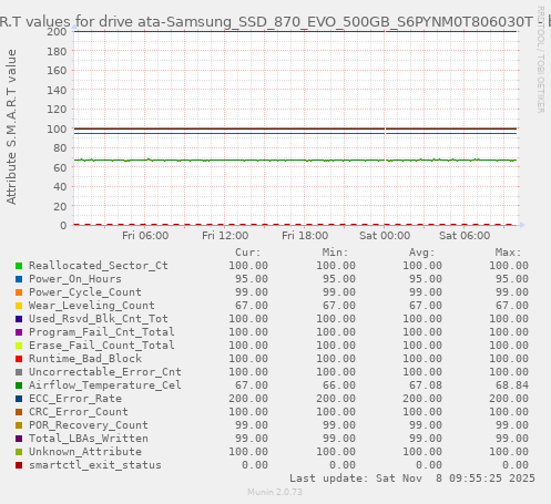 S.M.A.R.T values for drive ata-Samsung_SSD_870_EVO_500GB_S6PYNM0T806030T