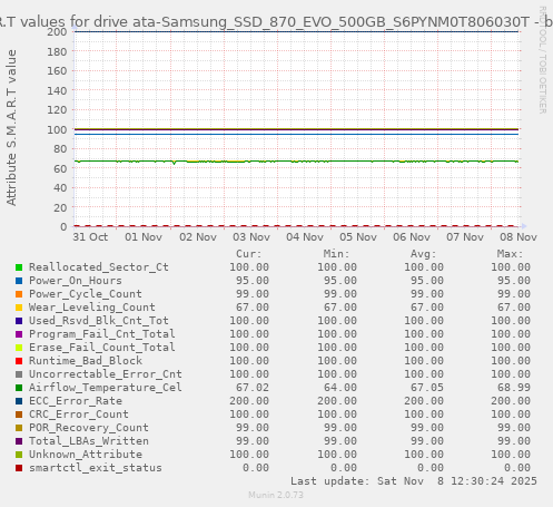S.M.A.R.T values for drive ata-Samsung_SSD_870_EVO_500GB_S6PYNM0T806030T