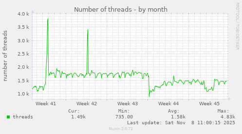 Number of threads
