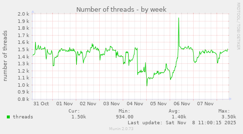 Number of threads