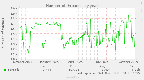 Number of threads