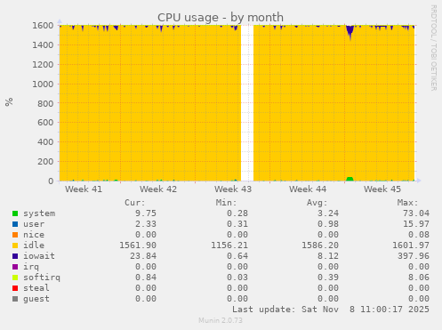 CPU usage