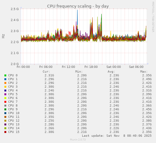 CPU frequency scaling