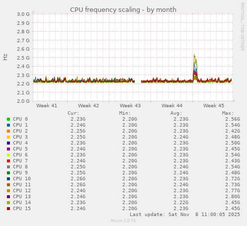 CPU frequency scaling