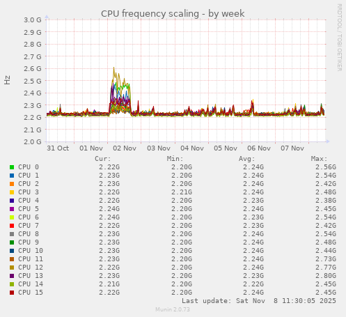 CPU frequency scaling