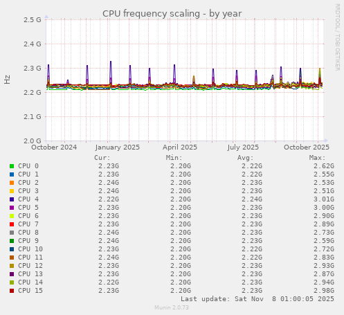 CPU frequency scaling