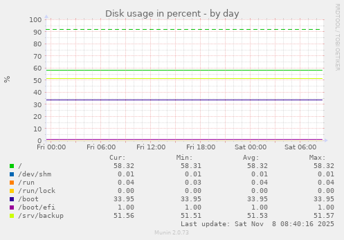 Disk usage in percent