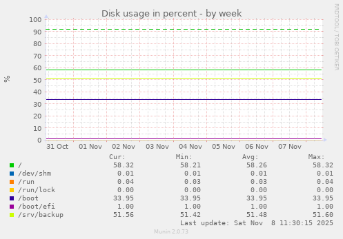 Disk usage in percent