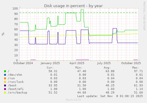 Disk usage in percent