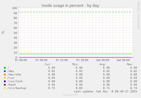Inode usage in percent