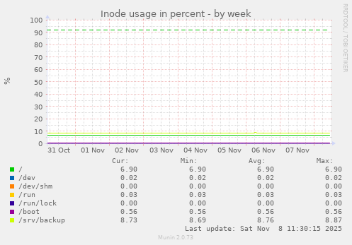 Inode usage in percent