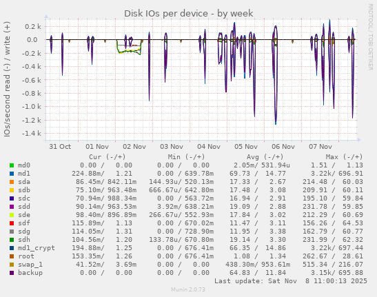 Disk IOs per device