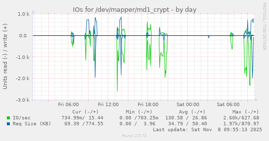 IOs for /dev/mapper/md1_crypt
