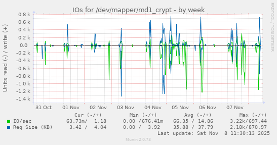 IOs for /dev/mapper/md1_crypt