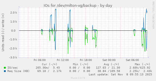IOs for /dev/milton-vg/backup