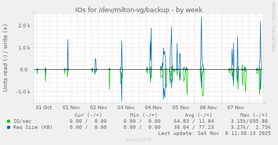 IOs for /dev/milton-vg/backup