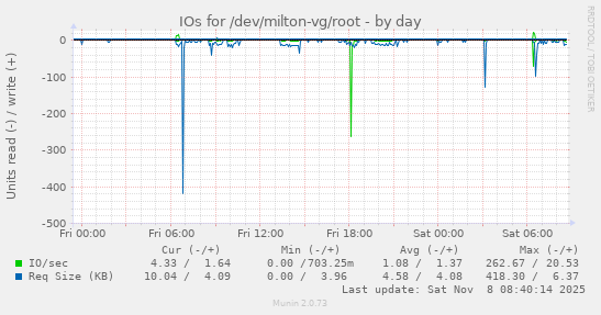 IOs for /dev/milton-vg/root