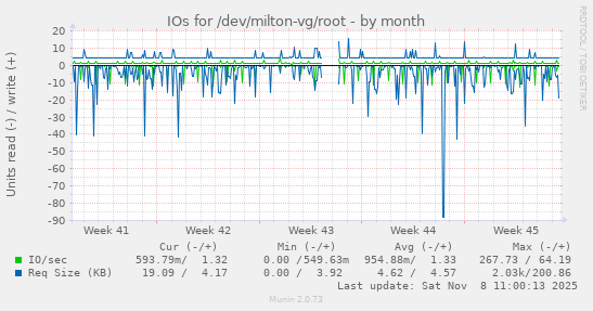 IOs for /dev/milton-vg/root
