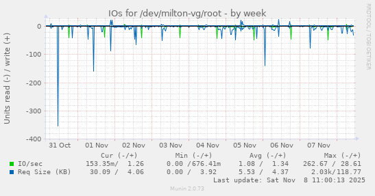 IOs for /dev/milton-vg/root