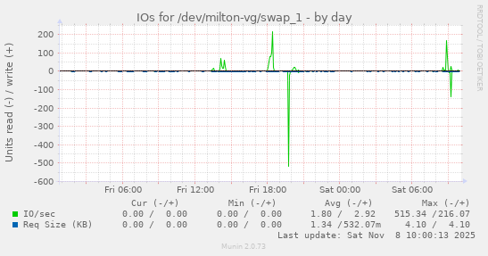 IOs for /dev/milton-vg/swap_1