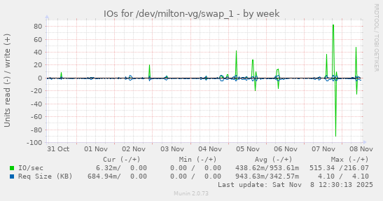 IOs for /dev/milton-vg/swap_1