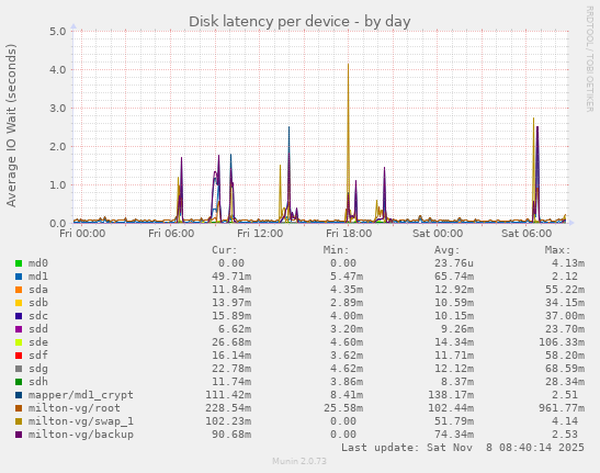 Disk latency per device