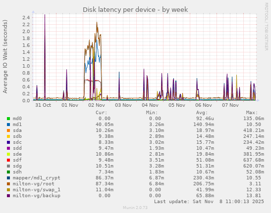 Disk latency per device