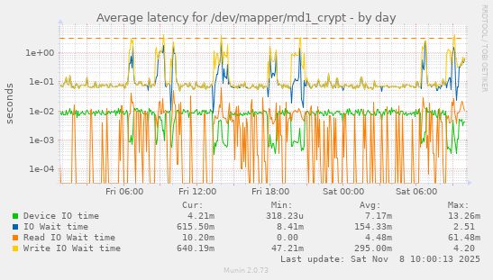 Average latency for /dev/mapper/md1_crypt