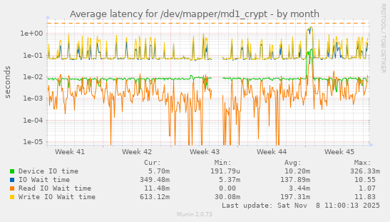 Average latency for /dev/mapper/md1_crypt
