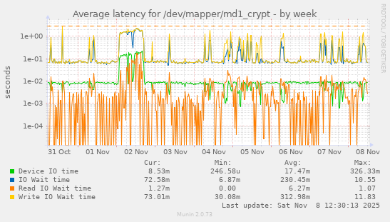 Average latency for /dev/mapper/md1_crypt
