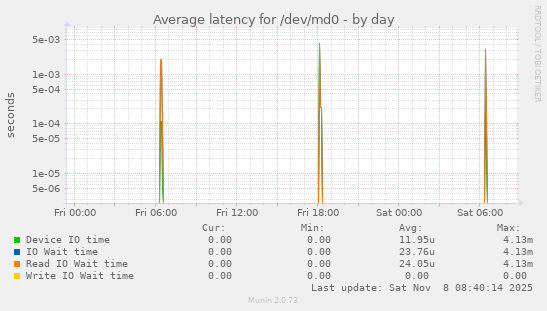 Average latency for /dev/md0