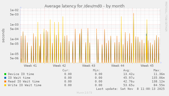 Average latency for /dev/md0