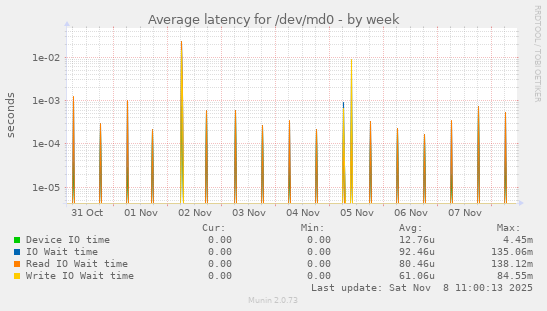 Average latency for /dev/md0