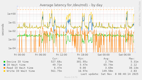 Average latency for /dev/md1