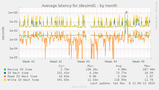 Average latency for /dev/md1