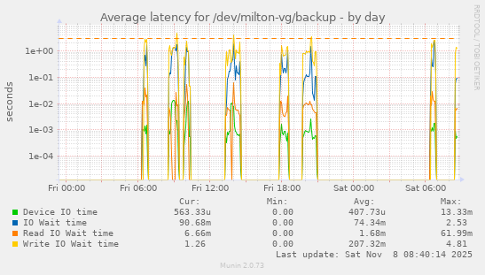 Average latency for /dev/milton-vg/backup
