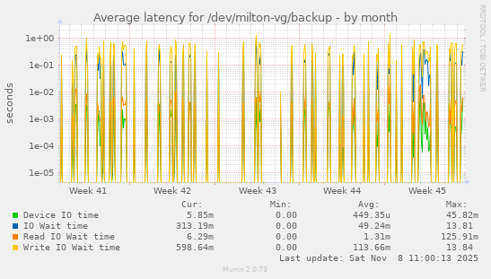 Average latency for /dev/milton-vg/backup