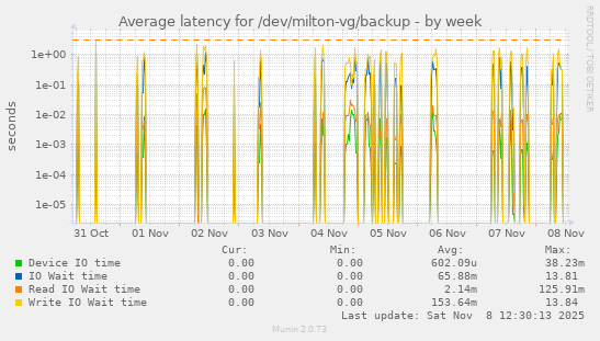 Average latency for /dev/milton-vg/backup