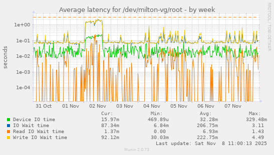 Average latency for /dev/milton-vg/root