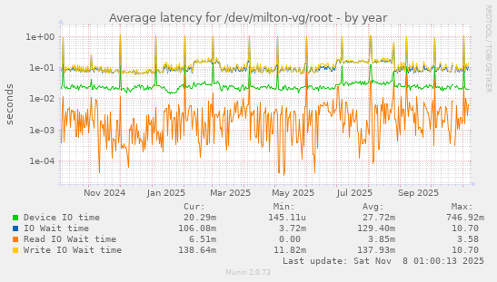 Average latency for /dev/milton-vg/root