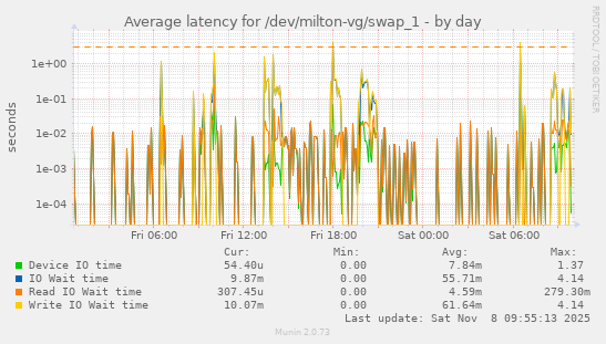 Average latency for /dev/milton-vg/swap_1